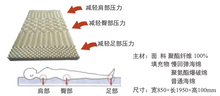 Load image into Gallery viewer, 防褥瘡慢回彈床墊 Hight releases pressure slow rebound mattress
